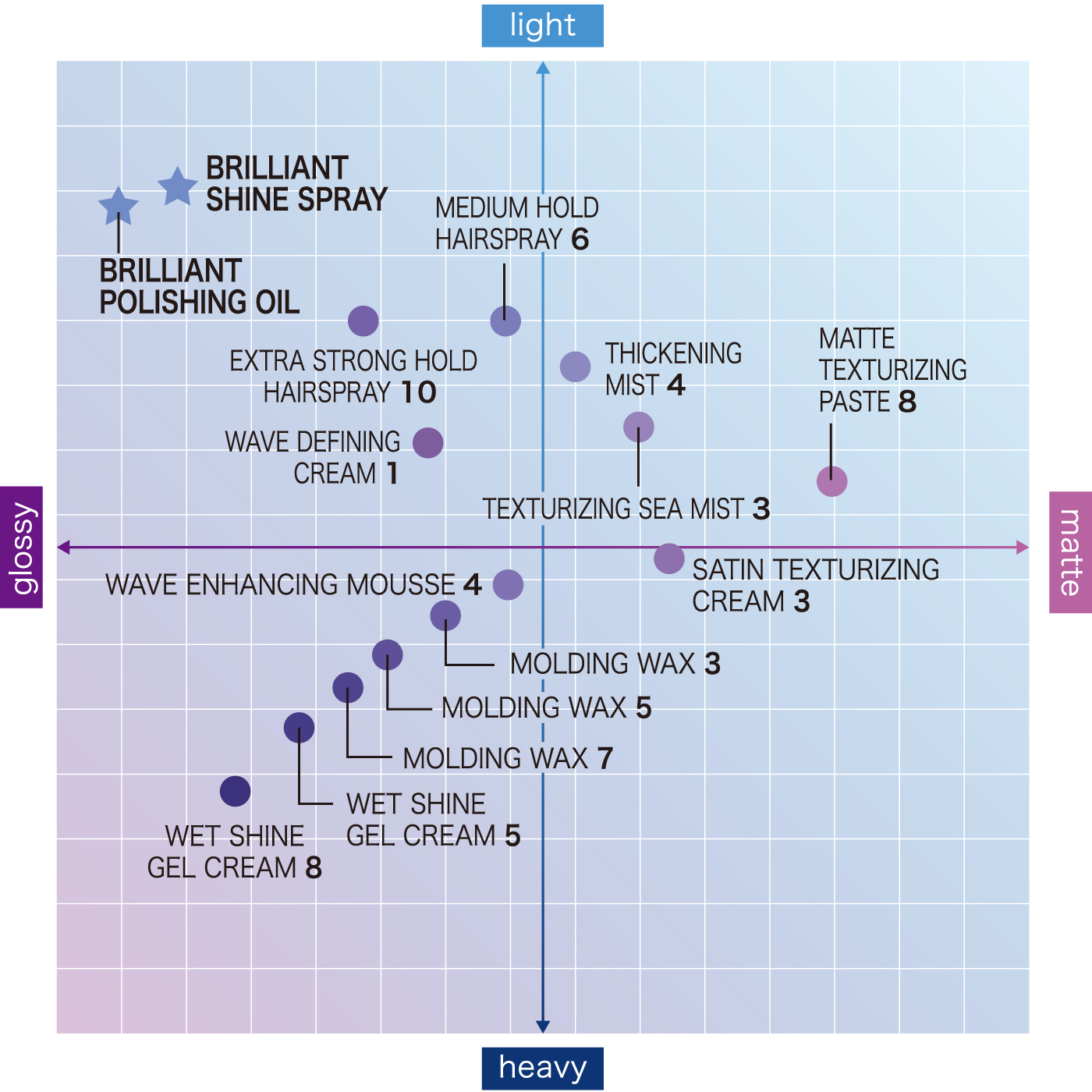 Styling Products Matrix Chart